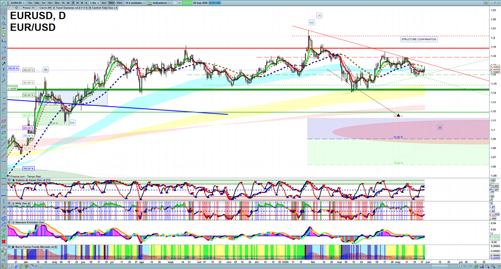 EURUSD daily technical analysis chart showing key levels, price action and possible reaction zones